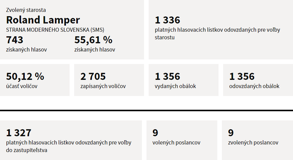 z Facebook: https://slovenskalupca.sk/vysledky-volieb-starostu-a-poslancov-obecneho-zastupitelstva/

Výsledky volieb starostu a poslancov…
